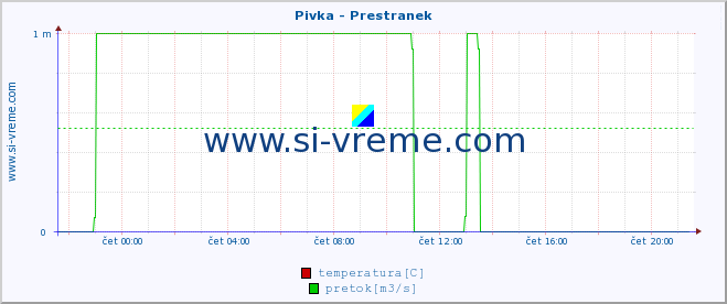 POVPREČJE :: Pivka - Prestranek :: temperatura | pretok | višina :: zadnji dan / 5 minut.