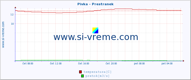 POVPREČJE :: Pivka - Prestranek :: temperatura | pretok | višina :: zadnji dan / 5 minut.