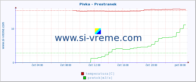 POVPREČJE :: Pivka - Prestranek :: temperatura | pretok | višina :: zadnji dan / 5 minut.