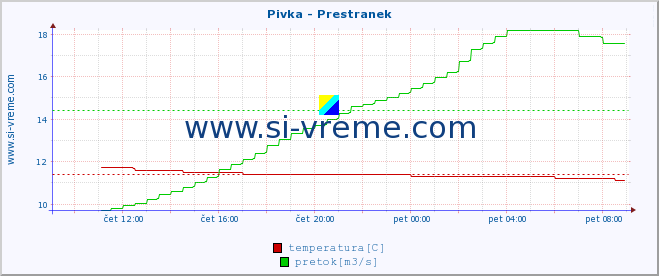 POVPREČJE :: Pivka - Prestranek :: temperatura | pretok | višina :: zadnji dan / 5 minut.