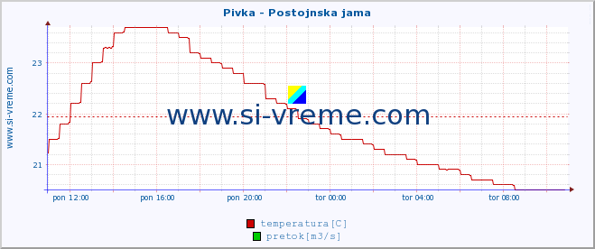 POVPREČJE :: Pivka - Postojnska jama :: temperatura | pretok | višina :: zadnji dan / 5 minut.