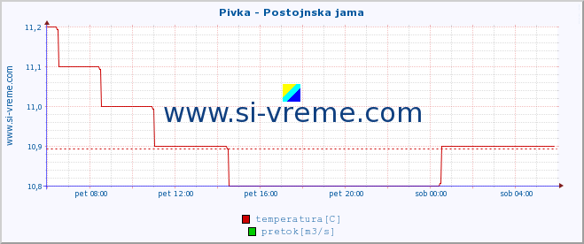 POVPREČJE :: Pivka - Postojnska jama :: temperatura | pretok | višina :: zadnji dan / 5 minut.