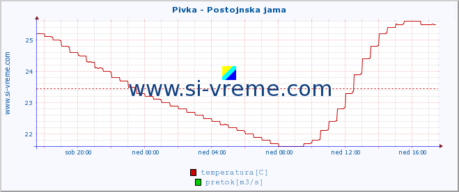 POVPREČJE :: Pivka - Postojnska jama :: temperatura | pretok | višina :: zadnji dan / 5 minut.