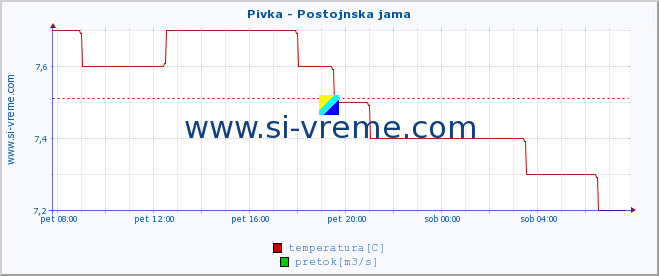 POVPREČJE :: Pivka - Postojnska jama :: temperatura | pretok | višina :: zadnji dan / 5 minut.