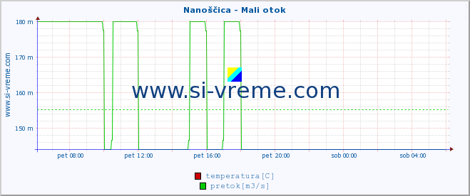 POVPREČJE :: Nanoščica - Mali otok :: temperatura | pretok | višina :: zadnji dan / 5 minut.