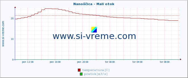 POVPREČJE :: Nanoščica - Mali otok :: temperatura | pretok | višina :: zadnji dan / 5 minut.