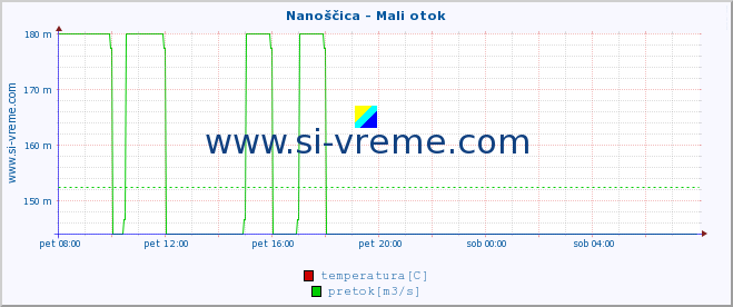 POVPREČJE :: Nanoščica - Mali otok :: temperatura | pretok | višina :: zadnji dan / 5 minut.