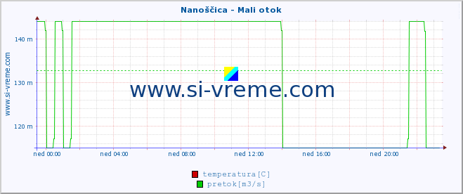 POVPREČJE :: Nanoščica - Mali otok :: temperatura | pretok | višina :: zadnji dan / 5 minut.