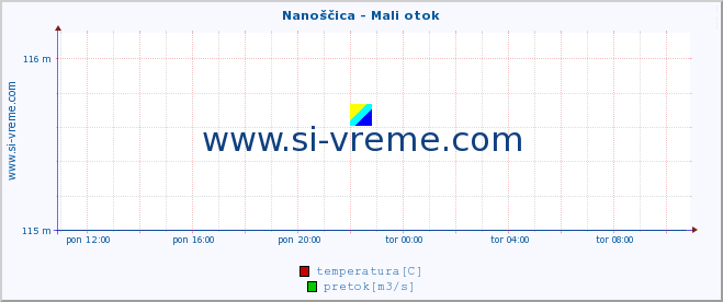 POVPREČJE :: Nanoščica - Mali otok :: temperatura | pretok | višina :: zadnji dan / 5 minut.