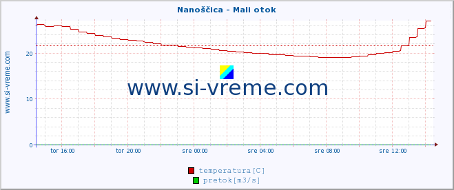 POVPREČJE :: Nanoščica - Mali otok :: temperatura | pretok | višina :: zadnji dan / 5 minut.