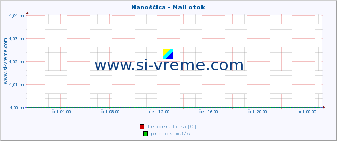 POVPREČJE :: Nanoščica - Mali otok :: temperatura | pretok | višina :: zadnji dan / 5 minut.