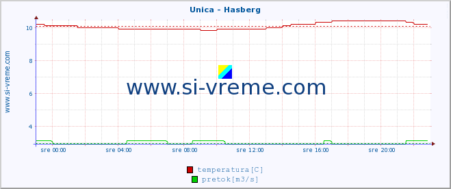 POVPREČJE :: Unica - Hasberg :: temperatura | pretok | višina :: zadnji dan / 5 minut.