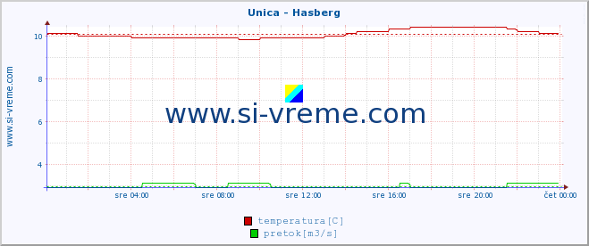 POVPREČJE :: Unica - Hasberg :: temperatura | pretok | višina :: zadnji dan / 5 minut.