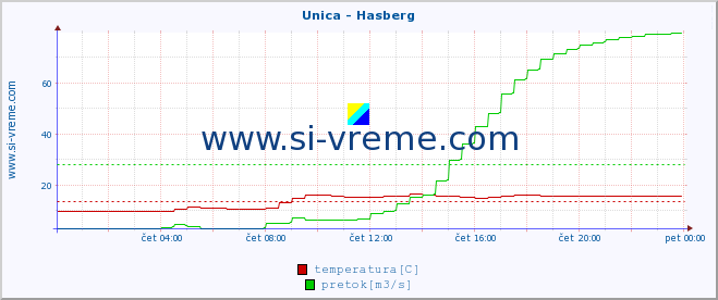 POVPREČJE :: Unica - Hasberg :: temperatura | pretok | višina :: zadnji dan / 5 minut.