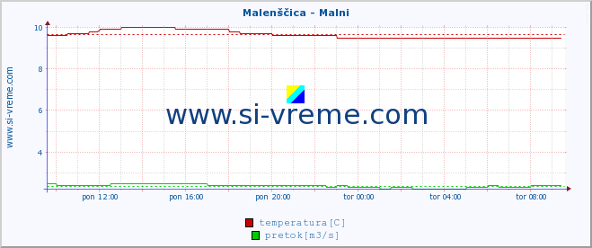 POVPREČJE :: Malenščica - Malni :: temperatura | pretok | višina :: zadnji dan / 5 minut.