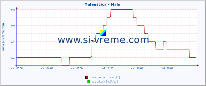 POVPREČJE :: Malenščica - Malni :: temperatura | pretok | višina :: zadnji dan / 5 minut.