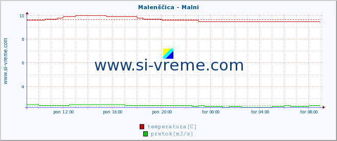 POVPREČJE :: Malenščica - Malni :: temperatura | pretok | višina :: zadnji dan / 5 minut.