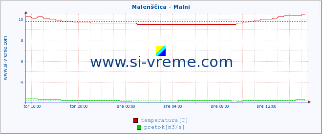 POVPREČJE :: Malenščica - Malni :: temperatura | pretok | višina :: zadnji dan / 5 minut.