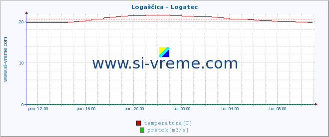 POVPREČJE :: Logaščica - Logatec :: temperatura | pretok | višina :: zadnji dan / 5 minut.