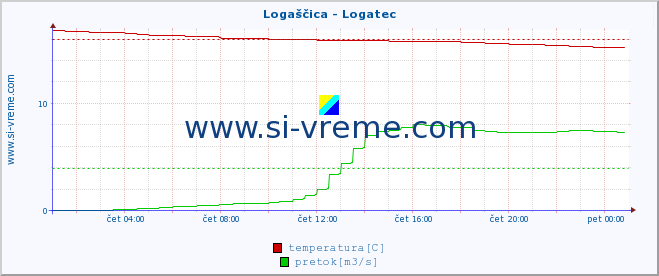 POVPREČJE :: Logaščica - Logatec :: temperatura | pretok | višina :: zadnji dan / 5 minut.