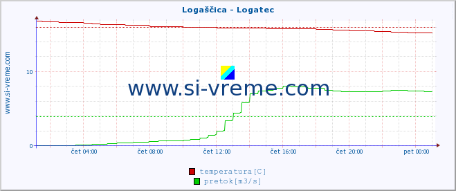 POVPREČJE :: Logaščica - Logatec :: temperatura | pretok | višina :: zadnji dan / 5 minut.