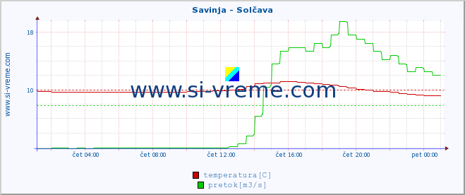 POVPREČJE :: Savinja - Solčava :: temperatura | pretok | višina :: zadnji dan / 5 minut.