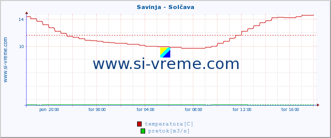 POVPREČJE :: Savinja - Solčava :: temperatura | pretok | višina :: zadnji dan / 5 minut.