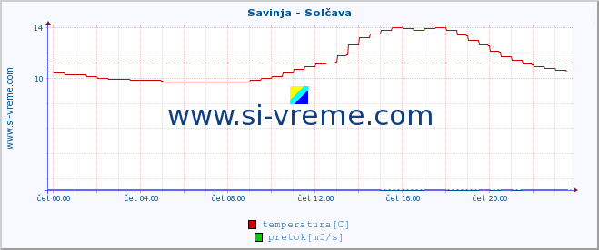 POVPREČJE :: Savinja - Solčava :: temperatura | pretok | višina :: zadnji dan / 5 minut.