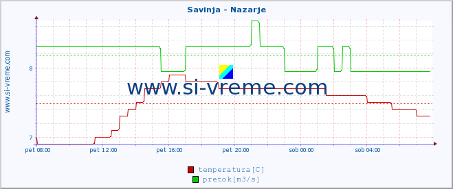 POVPREČJE :: Savinja - Nazarje :: temperatura | pretok | višina :: zadnji dan / 5 minut.