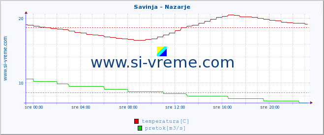 POVPREČJE :: Savinja - Nazarje :: temperatura | pretok | višina :: zadnji dan / 5 minut.