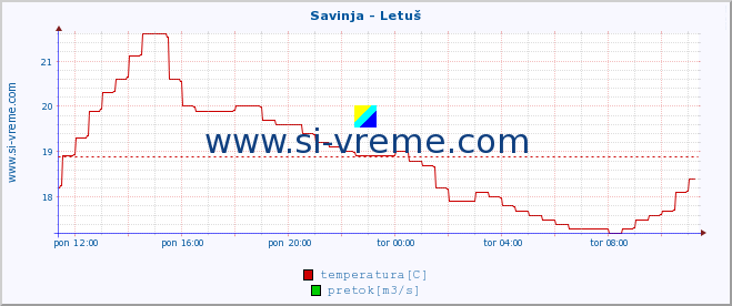 POVPREČJE :: Savinja - Letuš :: temperatura | pretok | višina :: zadnji dan / 5 minut.