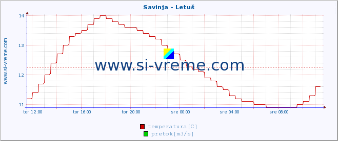 POVPREČJE :: Savinja - Letuš :: temperatura | pretok | višina :: zadnji dan / 5 minut.