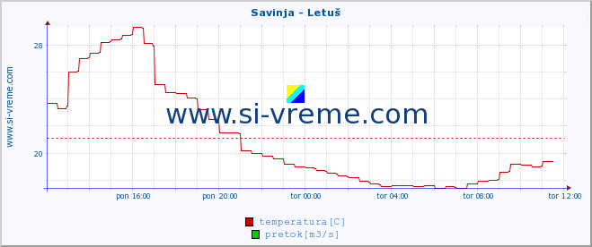 POVPREČJE :: Savinja - Letuš :: temperatura | pretok | višina :: zadnji dan / 5 minut.