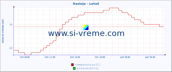 POVPREČJE :: Savinja - Letuš :: temperatura | pretok | višina :: zadnji dan / 5 minut.