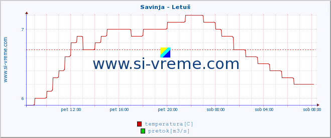 POVPREČJE :: Savinja - Letuš :: temperatura | pretok | višina :: zadnji dan / 5 minut.