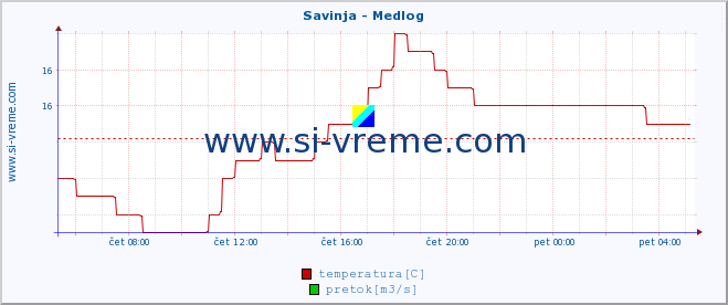 POVPREČJE :: Savinja - Medlog :: temperatura | pretok | višina :: zadnji dan / 5 minut.