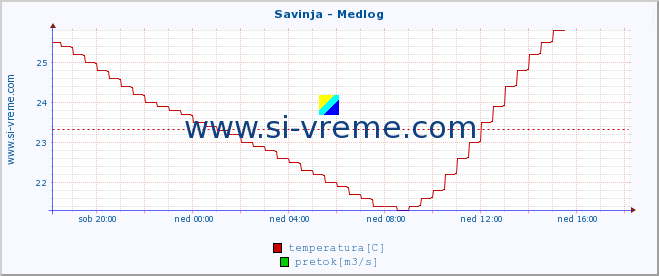 POVPREČJE :: Savinja - Medlog :: temperatura | pretok | višina :: zadnji dan / 5 minut.