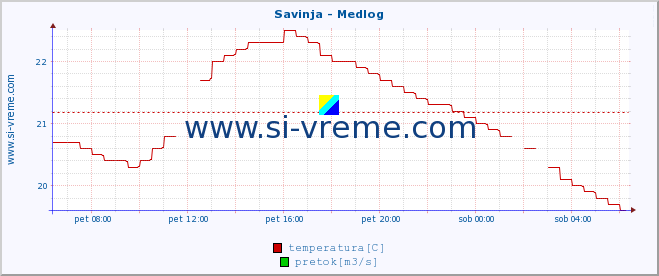 POVPREČJE :: Savinja - Medlog :: temperatura | pretok | višina :: zadnji dan / 5 minut.