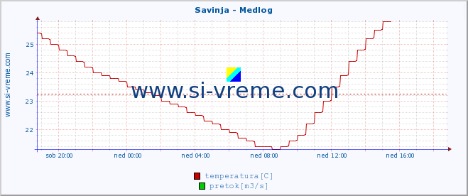 POVPREČJE :: Savinja - Medlog :: temperatura | pretok | višina :: zadnji dan / 5 minut.