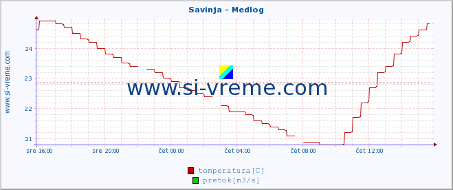 POVPREČJE :: Savinja - Medlog :: temperatura | pretok | višina :: zadnji dan / 5 minut.