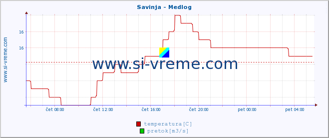 POVPREČJE :: Savinja - Medlog :: temperatura | pretok | višina :: zadnji dan / 5 minut.