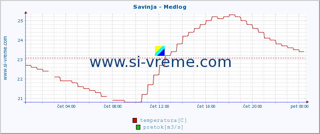 POVPREČJE :: Savinja - Medlog :: temperatura | pretok | višina :: zadnji dan / 5 minut.