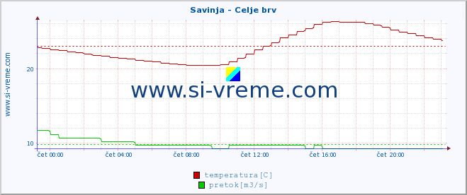 POVPREČJE :: Savinja - Celje brv :: temperatura | pretok | višina :: zadnji dan / 5 minut.