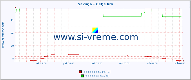 POVPREČJE :: Savinja - Celje brv :: temperatura | pretok | višina :: zadnji dan / 5 minut.