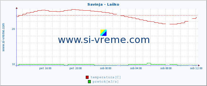 POVPREČJE :: Savinja - Laško :: temperatura | pretok | višina :: zadnji dan / 5 minut.