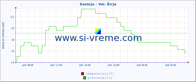 POVPREČJE :: Savinja - Vel. Širje :: temperatura | pretok | višina :: zadnji dan / 5 minut.