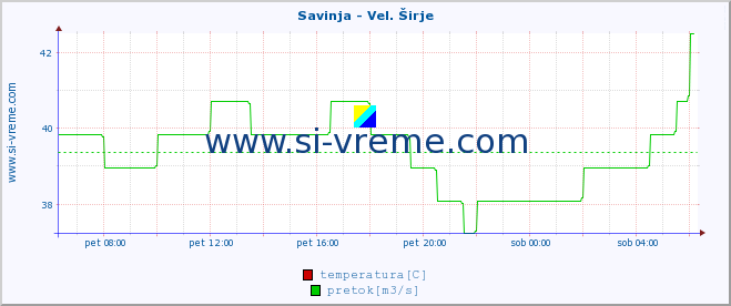 POVPREČJE :: Savinja - Vel. Širje :: temperatura | pretok | višina :: zadnji dan / 5 minut.