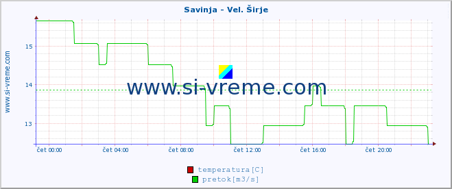 POVPREČJE :: Savinja - Vel. Širje :: temperatura | pretok | višina :: zadnji dan / 5 minut.