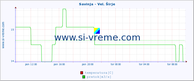 POVPREČJE :: Savinja - Vel. Širje :: temperatura | pretok | višina :: zadnji dan / 5 minut.