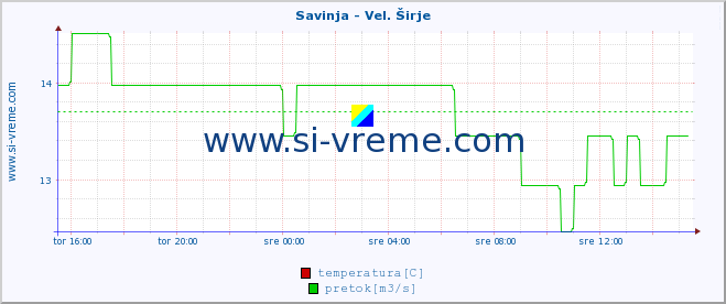 POVPREČJE :: Savinja - Vel. Širje :: temperatura | pretok | višina :: zadnji dan / 5 minut.